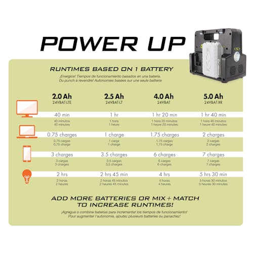 Infographic of run-times based on 1 24-Volt battery.