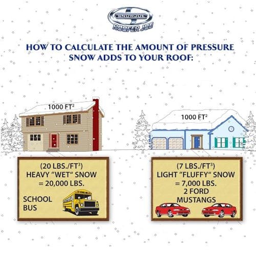 Diagram showing how to calculate the amount of pressure snow adds to your roof.